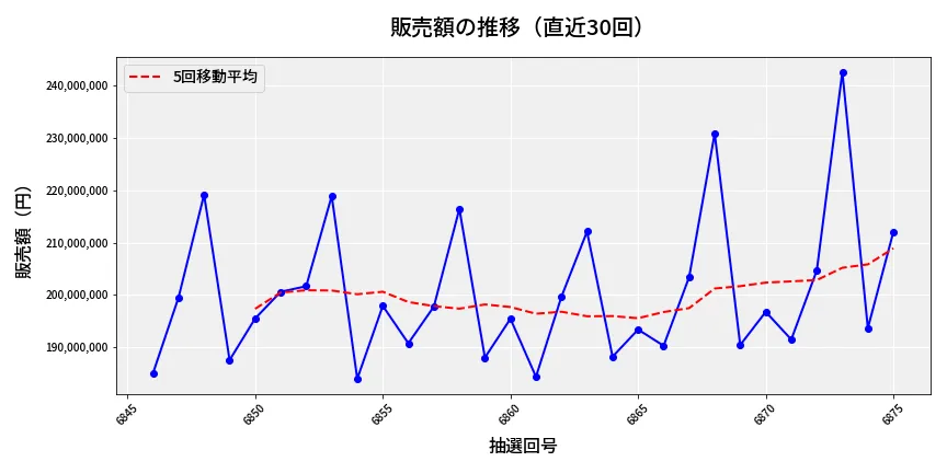 第6876回 ナンバーズ4 販売額推移