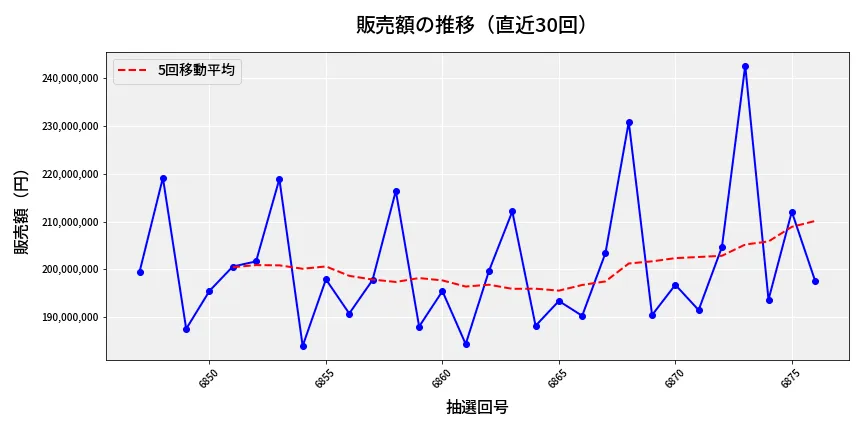 第6877回 ナンバーズ4 販売額推移