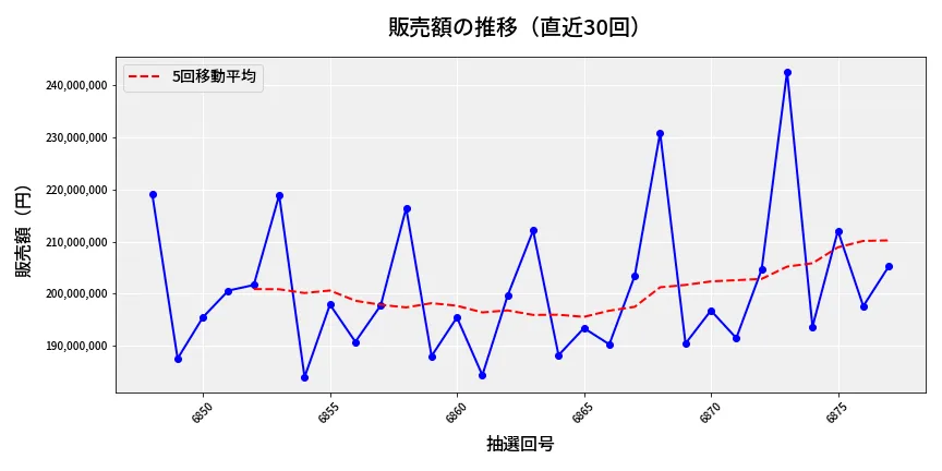 第6878回 ナンバーズ4 販売額推移