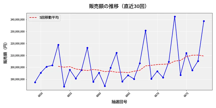 第6879回 ナンバーズ4 販売額推移