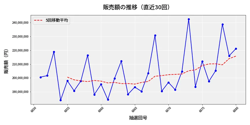 第6881回 ナンバーズ4 販売額推移