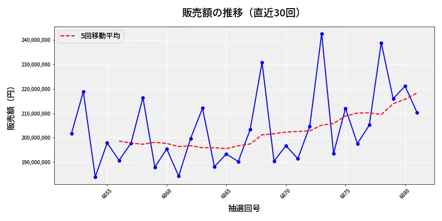 第6882回 ナンバーズ4 販売額推移