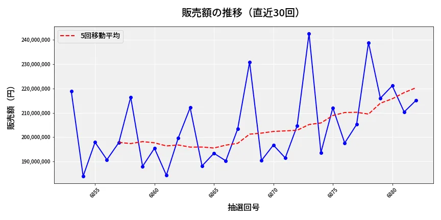 第6883回 ナンバーズ4 販売額推移