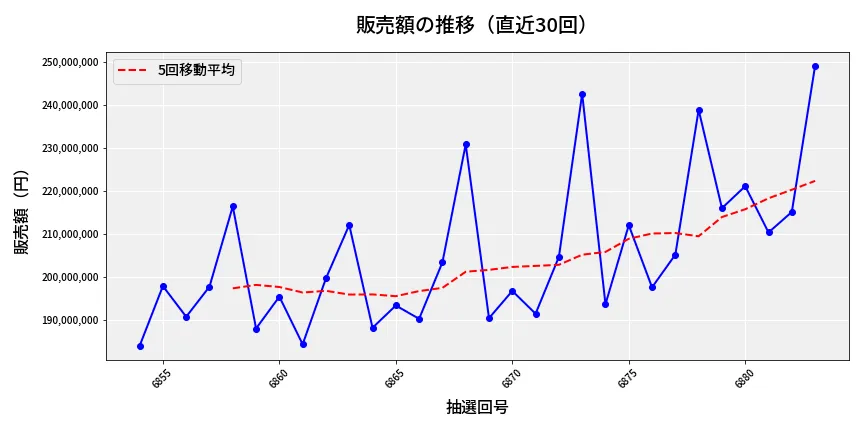 第6884回 ナンバーズ4 販売額推移