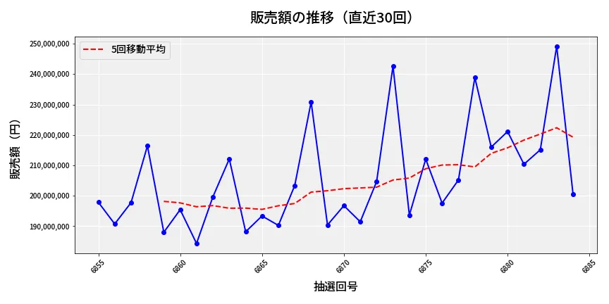 第6885回 ナンバーズ4 販売額推移