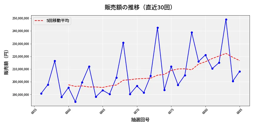 第6886回 ナンバーズ4 販売額推移