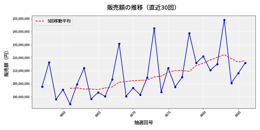 第6887回 ナンバーズ4 販売額推移