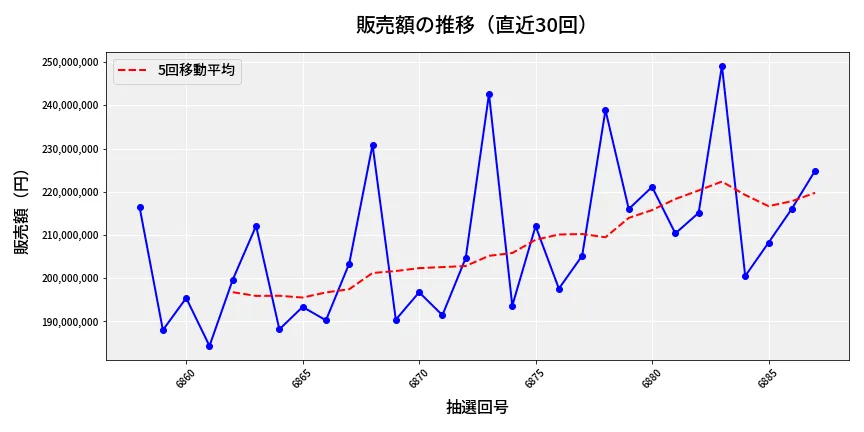 第6888回 ナンバーズ4 販売額推移