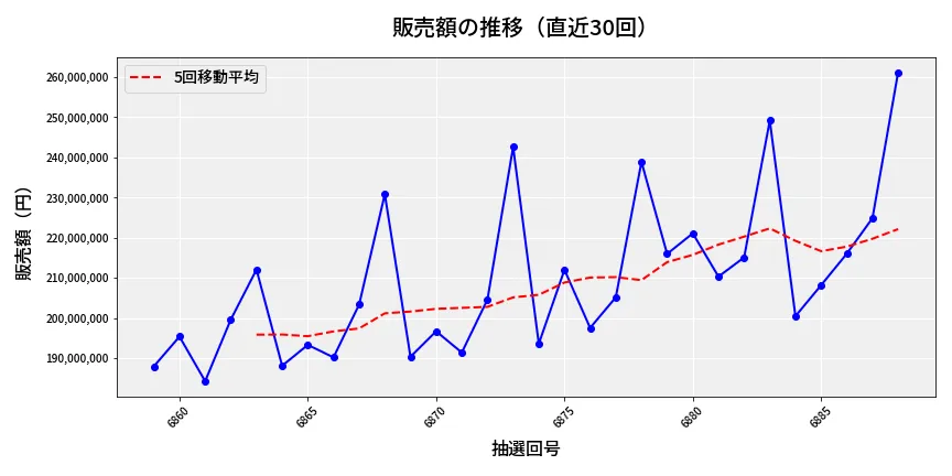 第6889回 ナンバーズ4 販売額推移