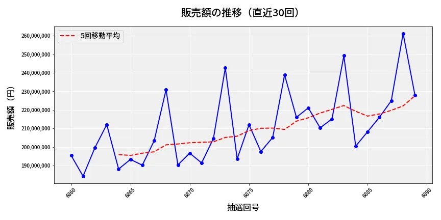 第6890回 ナンバーズ4 販売額推移