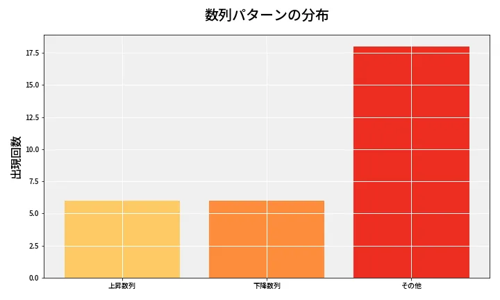 第6873回 ナンバーズ3 数列パターン分析