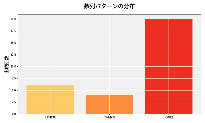 第6883回 ナンバーズ3 数列パターン分析