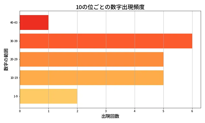 第2057回 ロト6 10の位別出現頻度