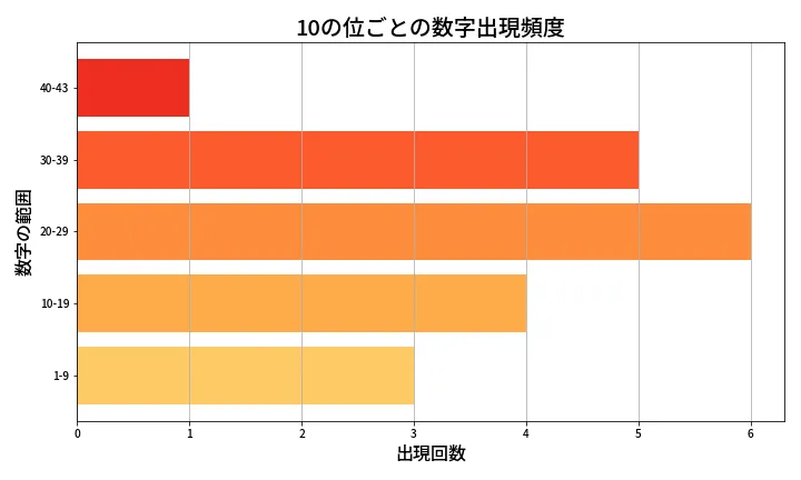 第2058回 ロト6 10の位別出現頻度