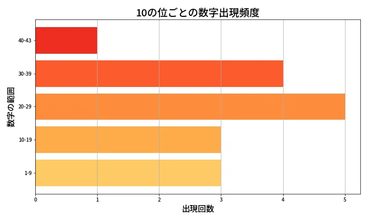 第2061回 ロト6 10の位別出現頻度
