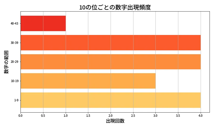 第2062回 ロト6 10の位別出現頻度