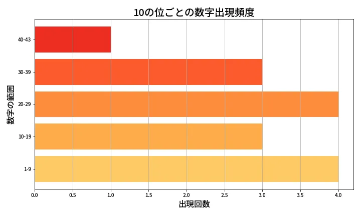 第2063回 ロト6 10の位別出現頻度