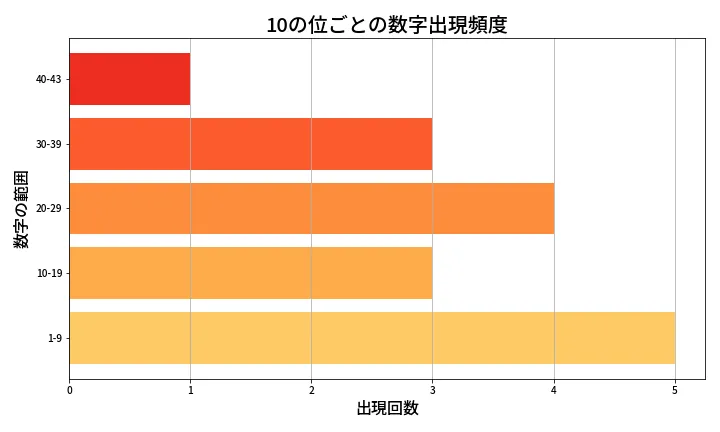 第2065回 ロト6 10の位別出現頻度