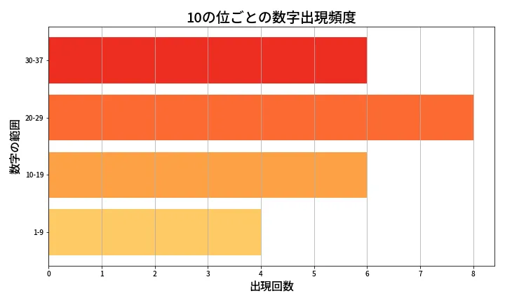 第656回 ロト7 10の位別出現頻度