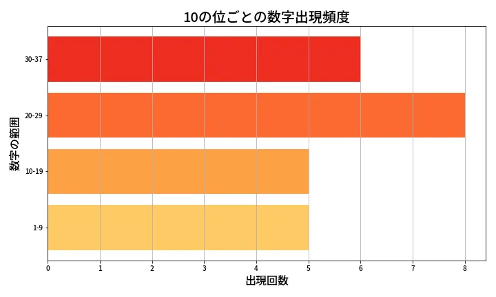 第657回 ロト7 10の位別出現頻度