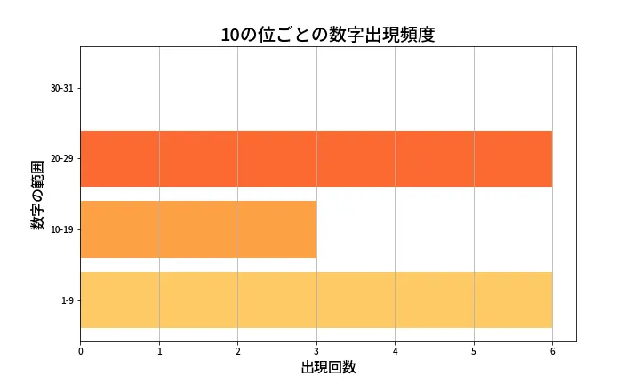 第1365回 ミニロト 10の位別出現頻度