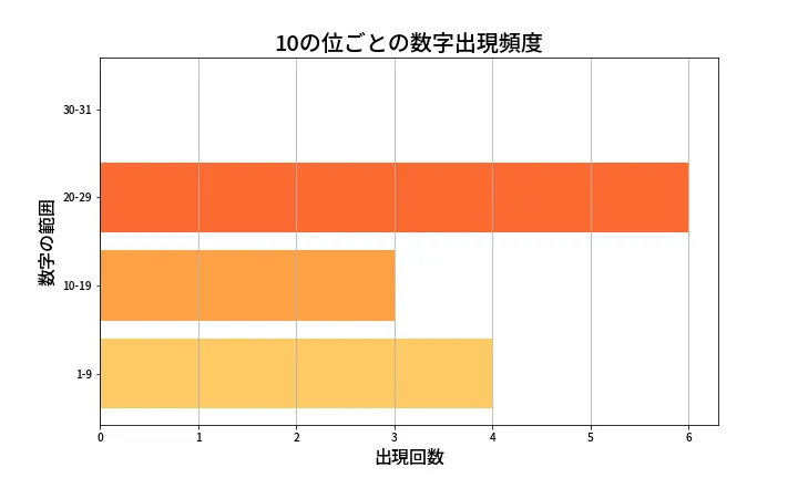 第1367回 ミニロト 10の位別出現頻度