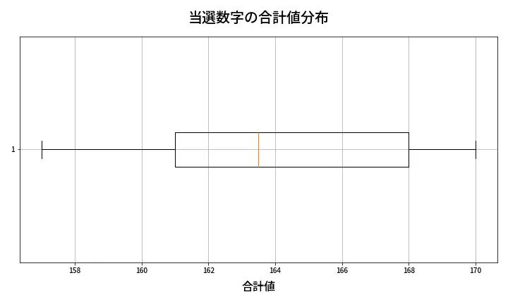 第451回 ビンゴ5 当選数字の合計値分布
