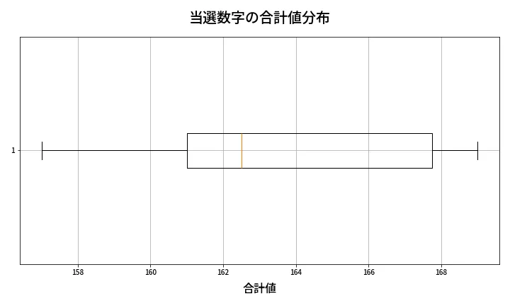 第452回 ビンゴ5 当選数字の合計値分布