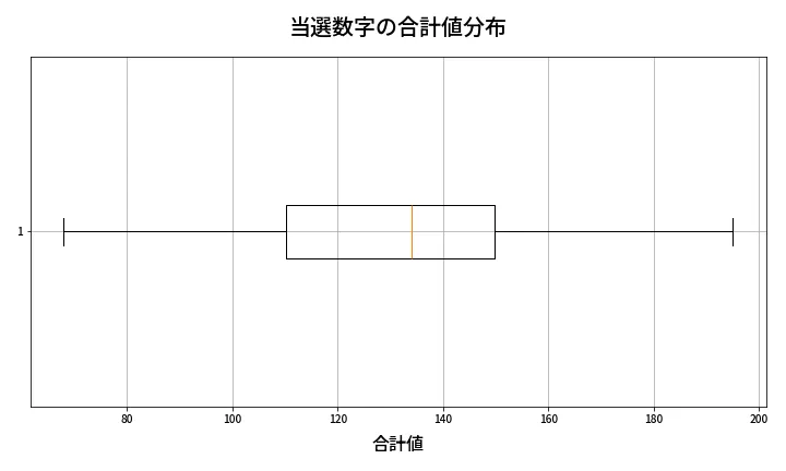 第2060回 ロト6 当選数字の合計値分布