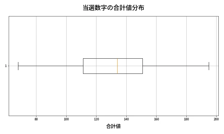 第2064回 ロト6 当選数字の合計値分布