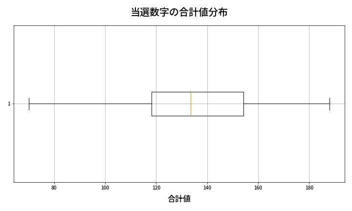 第657回 ロト7 当選数字の合計値分布