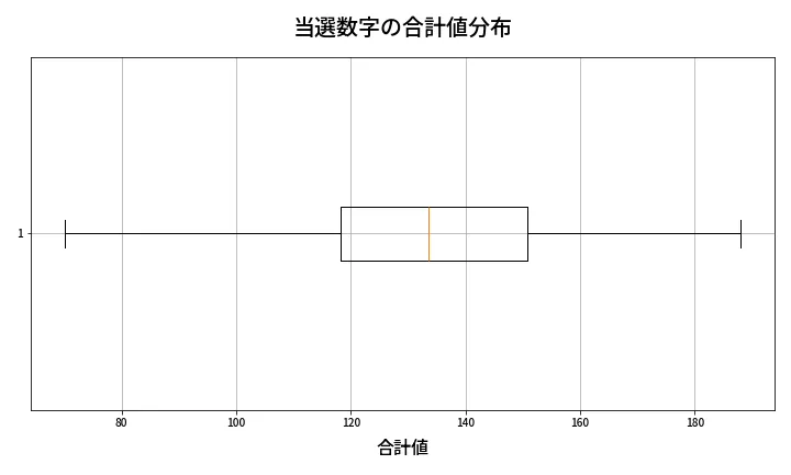 第658回 ロト7 当選数字の合計値分布