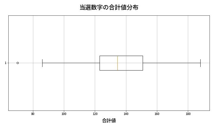 第659回 ロト7 当選数字の合計値分布