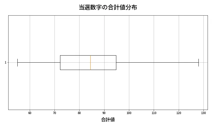 第1365回 ミニロト 当選数字の合計値分布