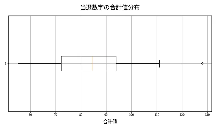 第1367回 ミニロト 当選数字の合計値分布