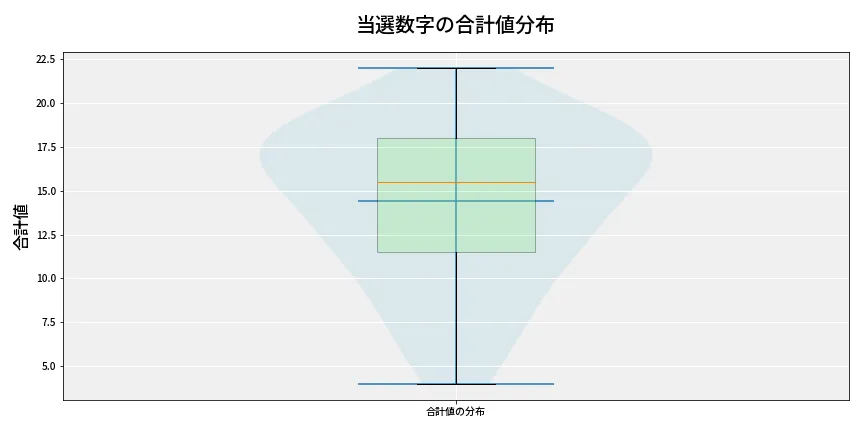 第6869回 ナンバーズ3 当選数字の合計値分布