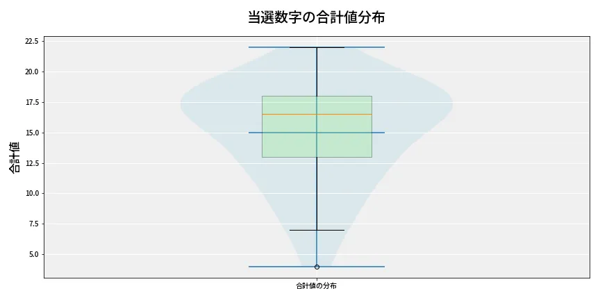 第6872回 ナンバーズ3 当選数字の合計値分布