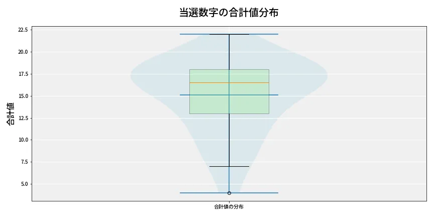 第6873回 ナンバーズ3 当選数字の合計値分布