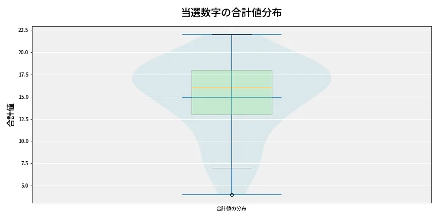 第6875回 ナンバーズ3 当選数字の合計値分布