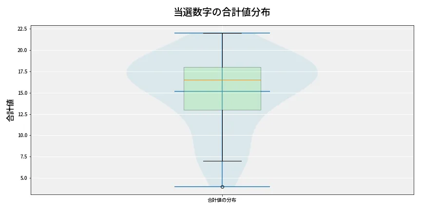第6876回 ナンバーズ3 当選数字の合計値分布