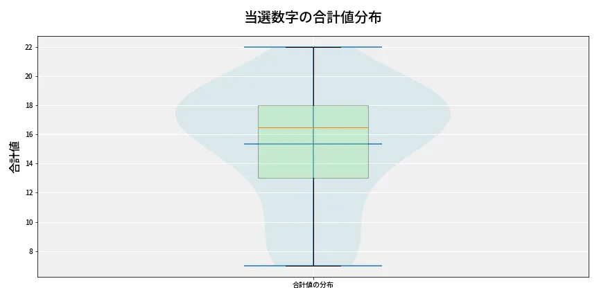 第6877回 ナンバーズ3 当選数字の合計値分布