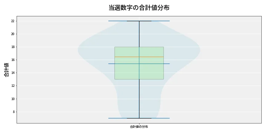 第6878回 ナンバーズ3 当選数字の合計値分布
