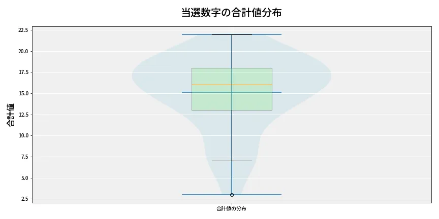 第6881回 ナンバーズ3 当選数字の合計値分布