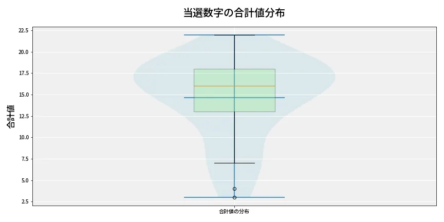 第6887回 ナンバーズ3 当選数字の合計値分布