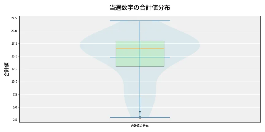 第6888回 ナンバーズ3 当選数字の合計値分布