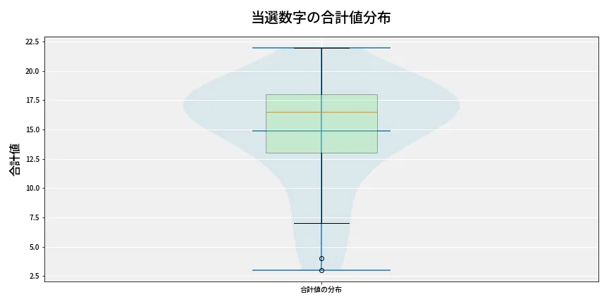 第6890回 ナンバーズ3 当選数字の合計値分布