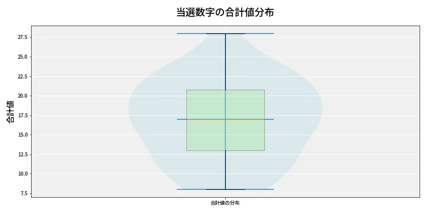 第6870回 ナンバーズ4 当選数字の合計値分布