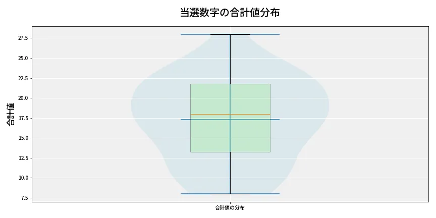 第6873回 ナンバーズ4 当選数字の合計値分布