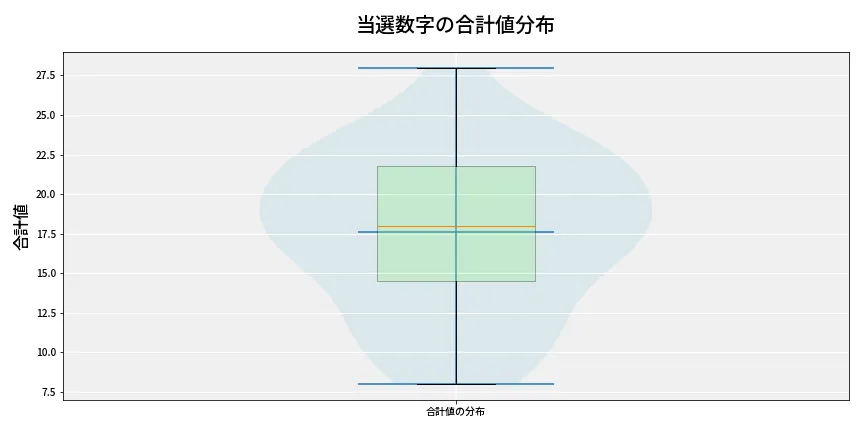 第6876回 ナンバーズ4 当選数字の合計値分布