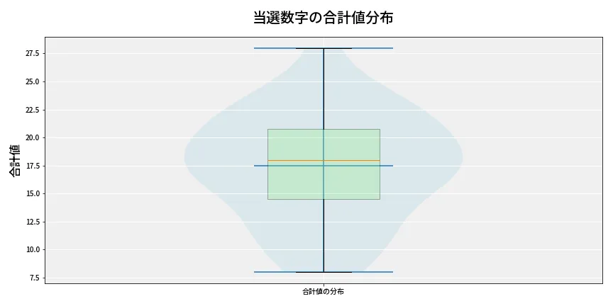 第6878回 ナンバーズ4 当選数字の合計値分布